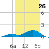 Sand Key Channel tide chart for Thursday, March 26, 2026