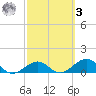 Sand Key Channel tide chart for Tuesday, March 3, 2026