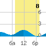 Sand Key Channel tide chart for Sunday, March 8, 2026