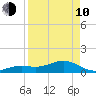 Sand Key Channel tide chart for Friday, April 10, 2026