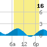 Sand Key Channel tide chart for Thursday, April 16, 2026