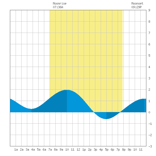 Sand Key Channel tide chart for Saturday, April 18, 2026