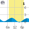 Sand Key Channel tide chart for Wednesday, April 1, 2026