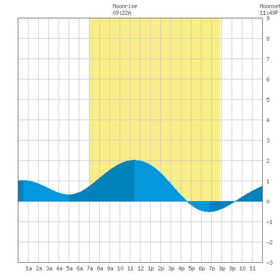 Sand Key Channel tide chart for Monday, April 20, 2026