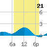 Sand Key Channel tide chart for Tuesday, April 21, 2026