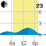Sand Key Channel tide chart for Thursday, April 23, 2026