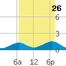 Sand Key Channel tide chart for Sunday, April 26, 2026