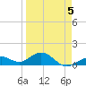Sand Key Channel tide chart for Sunday, April 5, 2026