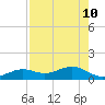 Sand Key Channel tide chart for Sunday, May 10, 2026