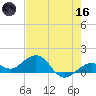 Sand Key Channel tide chart for Saturday, May 16, 2026