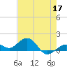 Sand Key Channel tide chart for Sunday, May 17, 2026