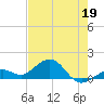 Sand Key Channel tide chart for Tuesday, May 19, 2026