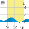 Sand Key Channel tide chart for Friday, May 1, 2026