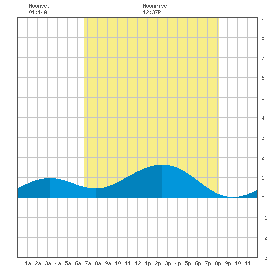 Sand Key Channel tide chart for Friday, May 22, 2026