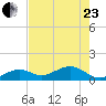 Sand Key Channel tide chart for Saturday, May 23, 2026