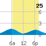 Sand Key Channel tide chart for Monday, May 25, 2026