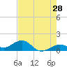 Sand Key Channel tide chart for Thursday, May 28, 2026
