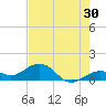 Sand Key Channel tide chart for Saturday, May 30, 2026