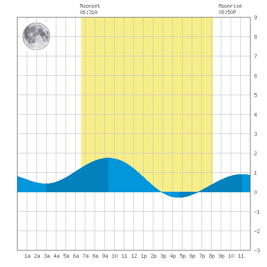 Sand Key Channel tide chart for Sunday, May 31, 2026
