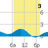Sand Key Channel tide chart for Sunday, May 3, 2026