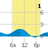 Sand Key Channel tide chart for Monday, June 1, 2026