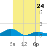 Sand Key Channel tide chart for Wednesday, June 24, 2026