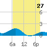 Sand Key Channel tide chart for Saturday, June 27, 2026
