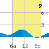 Sand Key Channel tide chart for Tuesday, June 2, 2026