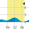 Sand Key Channel tide chart for Thursday, June 4, 2026