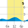 Sand Key Channel tide chart for Friday, June 5, 2026