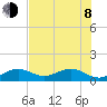 Sand Key Channel tide chart for Monday, June 8, 2026