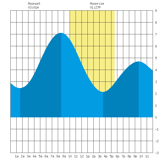 Sand Point tide chart for Monday, January 10, 2022