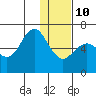 Sand Point tide chart for Monday, January 10, 2022