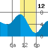 Sand Point tide chart for Wednesday, January 12, 2022
