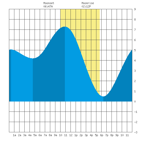 Sand Point tide chart for Thursday, January 13, 2022