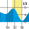 Sand Point tide chart for Thursday, January 13, 2022