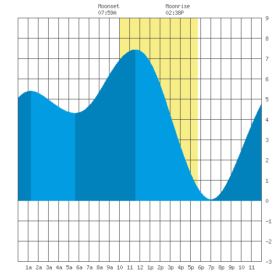 Sand Point tide chart for Friday, January 14, 2022