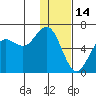 Sand Point tide chart for Friday, January 14, 2022