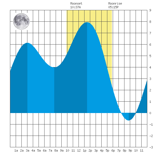 Sand Point tide chart for Monday, January 17, 2022