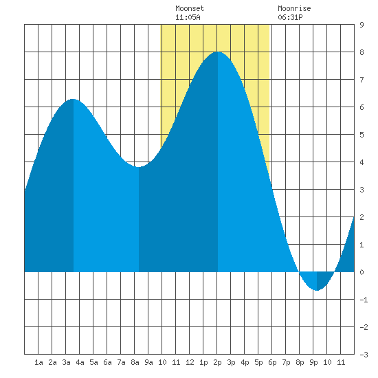 Sand Point tide chart for Tuesday, January 18, 2022