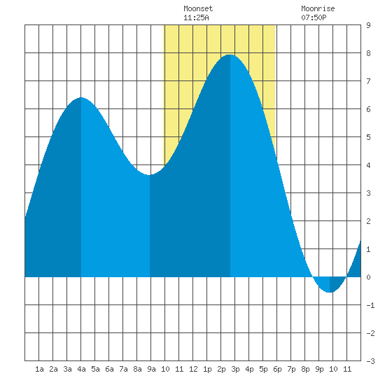 Sand Point tide chart for Wednesday, January 19, 2022