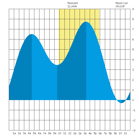 Sand Point tide chart for Thursday, January 20, 2022