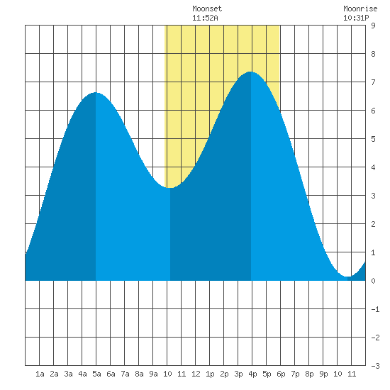 Sand Point tide chart for Friday, January 21, 2022