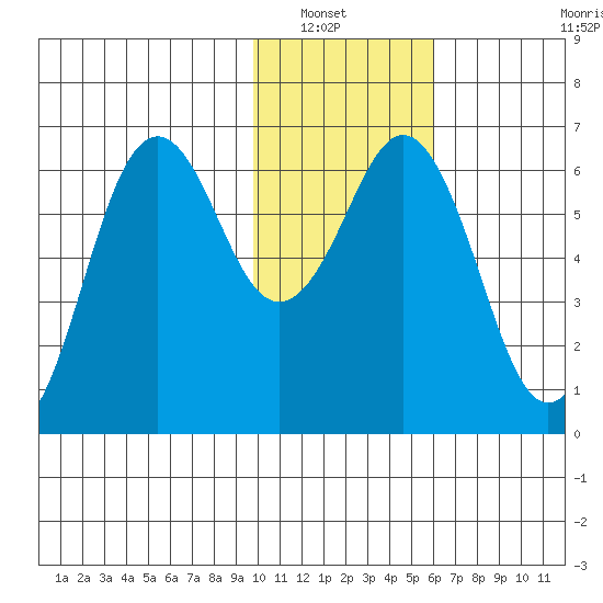 Sand Point tide chart for Saturday, January 22, 2022