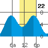 Sand Point tide chart for Saturday, January 22, 2022