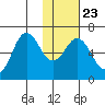 Sand Point tide chart for Sunday, January 23, 2022