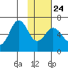 Sand Point tide chart for Monday, January 24, 2022