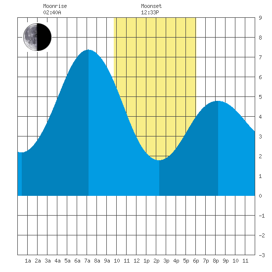 Sand Point tide chart for Tuesday, January 25, 2022