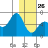 Sand Point tide chart for Wednesday, January 26, 2022