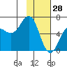 Sand Point tide chart for Friday, January 28, 2022